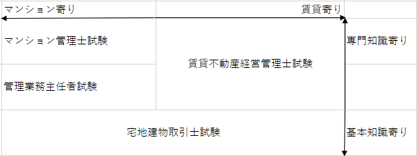 不動産資格4選位置づけ