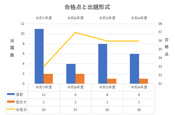 宅建試験の各年度の合格点と出題形式